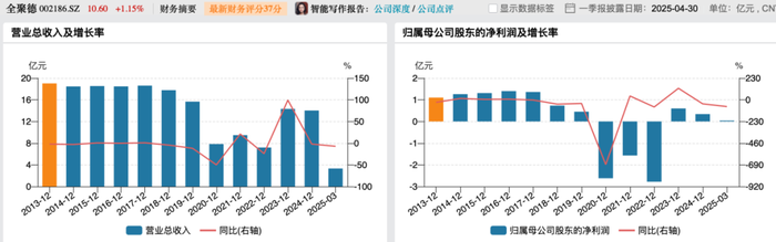 图 / 2003年至2014年业绩趋势（来源：Wind）