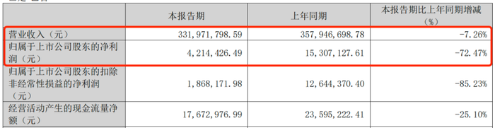 图 / 全聚德2025年一季报