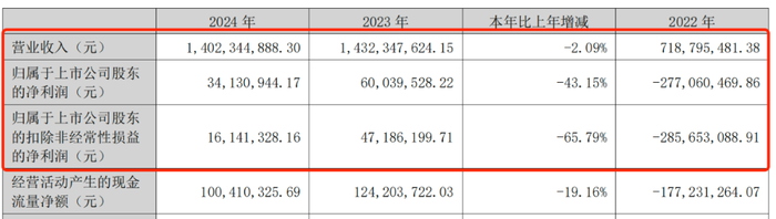 图 / 全聚德2024年财报