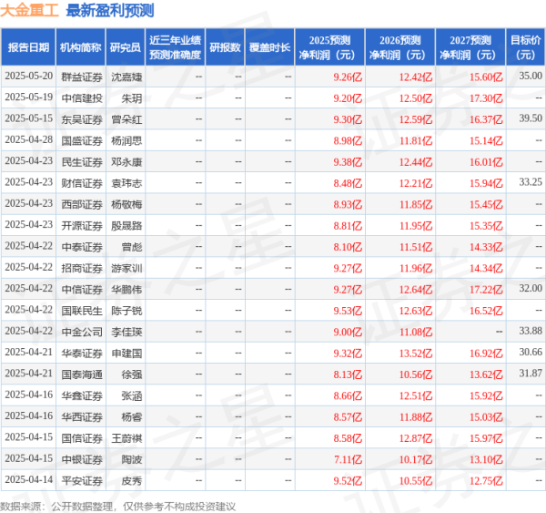 配资吧官网最新信息 国金证券: 首次覆盖大金重工给予买入评级, 目标价40.85元